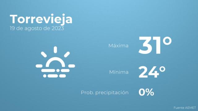 El tiempo en Torrevieja hoy 19 de agosto