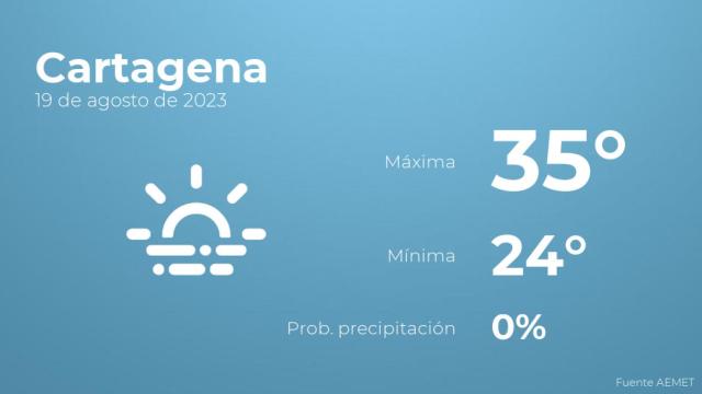 Así será el tiempo en los próximos días en Cartagena