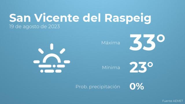Así será el tiempo en los próximos días en San Vicente del Raspeig