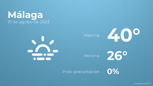 El tiempo en Málaga hoy 19 de agosto
