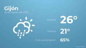 Previsión meteorológica para Gijón, 20 de agosto