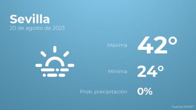 Previsión meteorológica para Sevilla, 20 de agosto