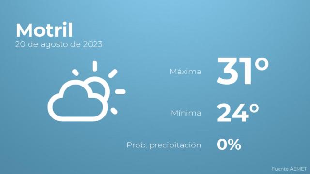 Así será el tiempo en los próximos días en Motril