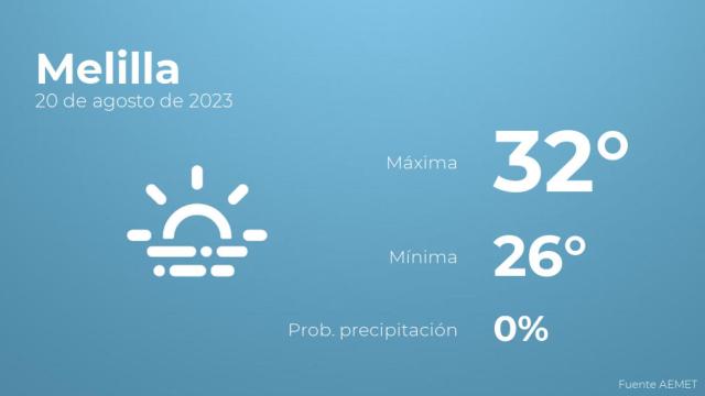 El tiempo en Melilla hoy 20 de agosto
