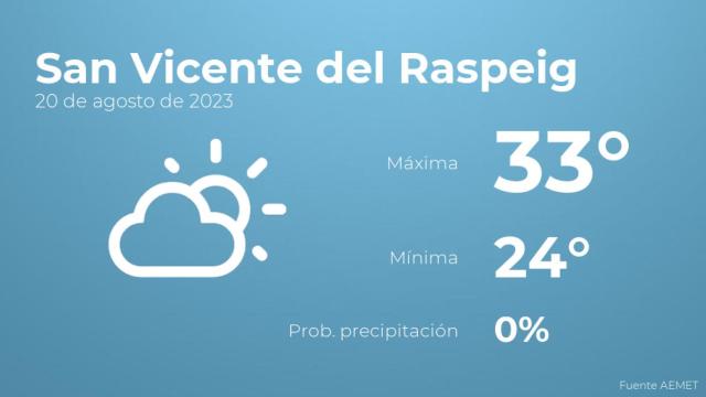 El tiempo en San Vicente del Raspeig hoy 20 de agosto