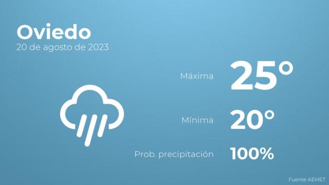 El tiempo en los próximos días en Oviedo