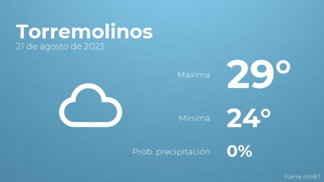 El tiempo en Torremolinos hoy 21 de agosto
