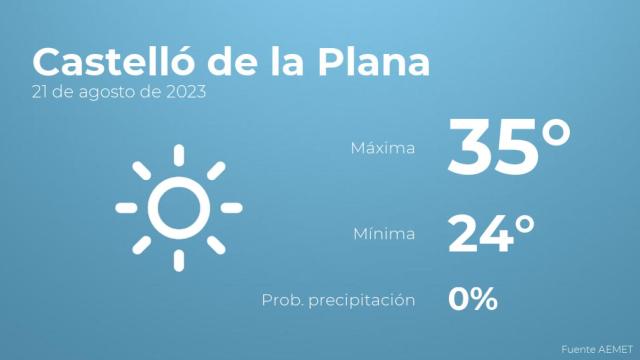 Así será el tiempo en los próximos días en Castelló de la Plana