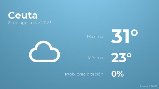 El tiempo en los próximos días en Ceuta