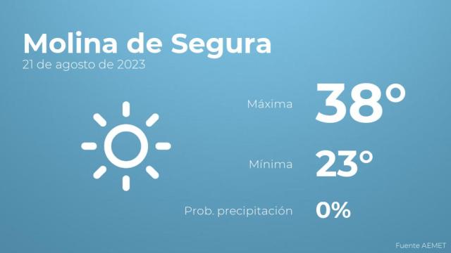 El tiempo en los próximos días en Molina de Segura