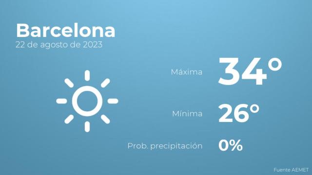 El tiempo en Barcelona hoy 22 de agosto