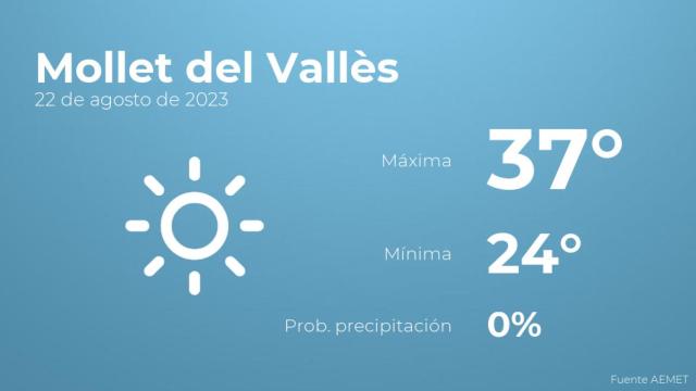 Previsión del tiempo para Mollet del Vallès