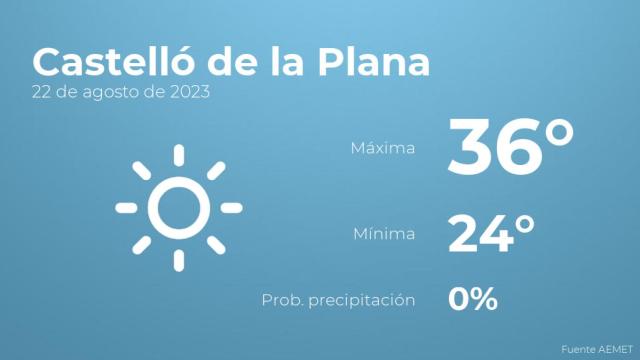 Previsión meteorológica para Castelló de la Plana, 22 de agosto