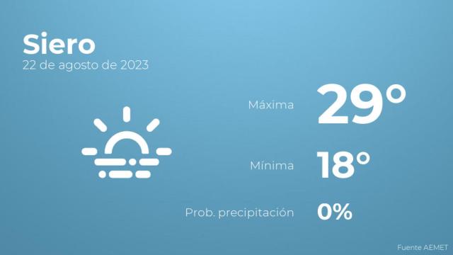 El tiempo en Siero hoy 22 de agosto