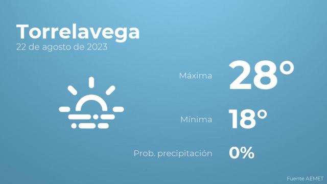 El tiempo en los próximos días en Torrelavega