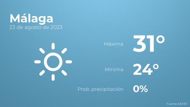 El tiempo en Málaga hoy 23 de agosto