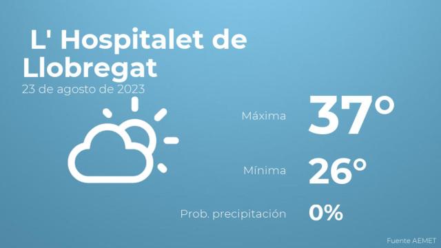 Así será el tiempo en los próximos días en L' Hospitalet de Llobregat