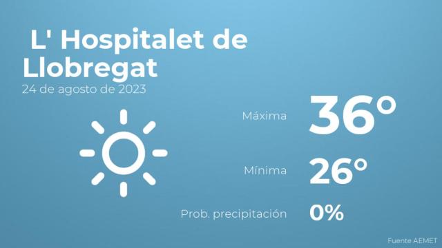 El tiempo en L' Hospitalet de Llobregat hoy 24 de agosto