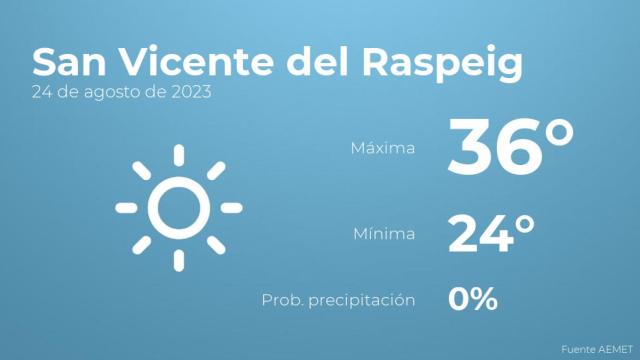 El tiempo en los próximos días en San Vicente del Raspeig