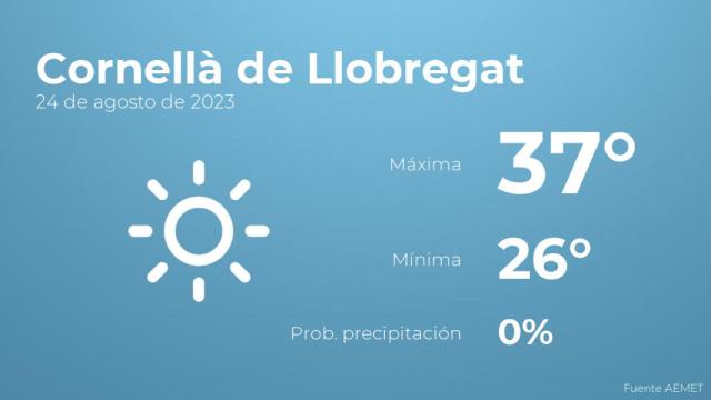 El tiempo en los próximos días en Cornellà de Llobregat