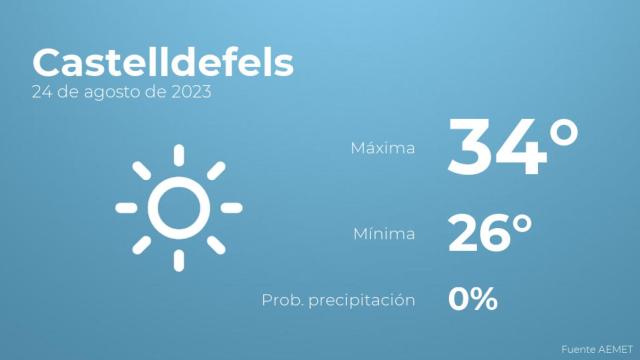 Previsión meteorológica para Castelldefels, 24 de agosto
