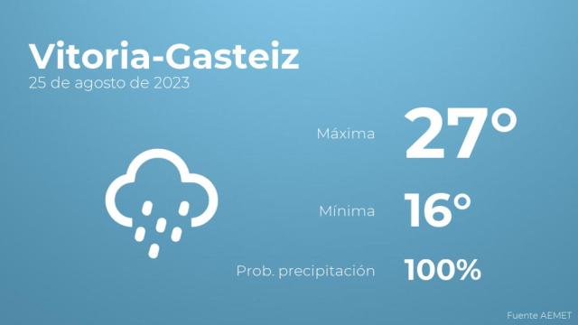 Previsión meteorológica para Vitoria-Gasteiz, 25 de agosto