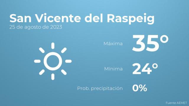Previsión meteorológica para San Vicente del Raspeig, 25 de agosto