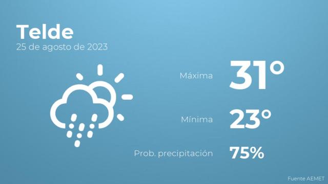 Así será el tiempo en los próximos días en Telde