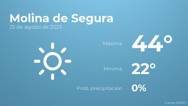 Así será el tiempo en los próximos días en Molina de Segura