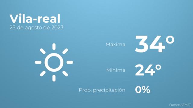 El tiempo en Vila-real hoy 25 de agosto