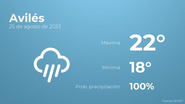 Previsión del tiempo para Avilés
