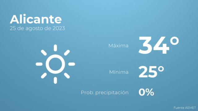 Previsión del tiempo para Alicante