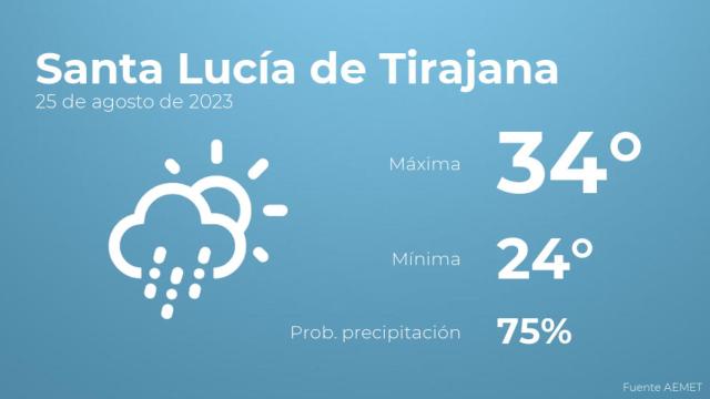 El tiempo en los próximos días en Santa Lucía de Tirajana