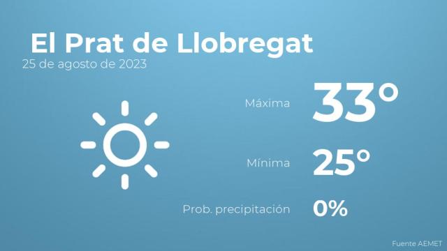 El tiempo en los próximos días en El Prat de Llobregat