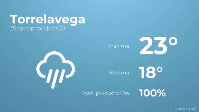 Así será el tiempo en los próximos días en Torrelavega