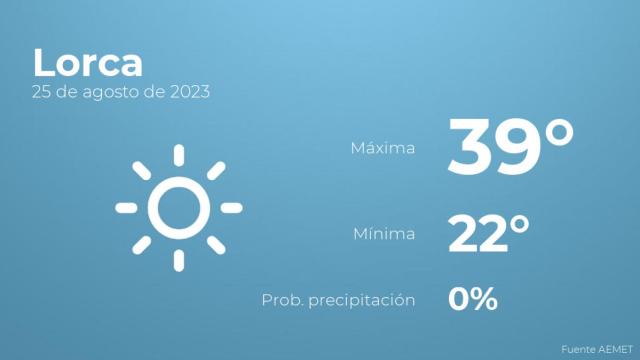El tiempo en los próximos días en Lorca