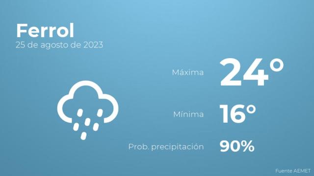 Así será el tiempo en los próximos días en Ferrol