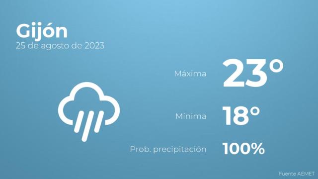El tiempo en Gijón hoy 25 de agosto