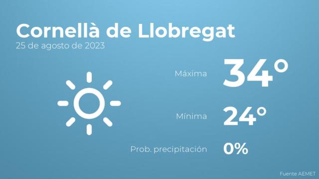 Previsión meteorológica para Cornellà de Llobregat, 25 de agosto