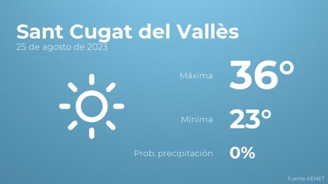 Previsión meteorológica para Sant Cugat del Vallès, 25 de agosto