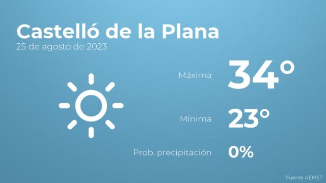 Previsión del tiempo para Castelló de la Plana