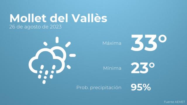 El tiempo en Mollet del Vallès hoy 26 de agosto