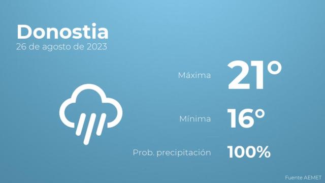 Así será el tiempo en los próximos días en Donostia