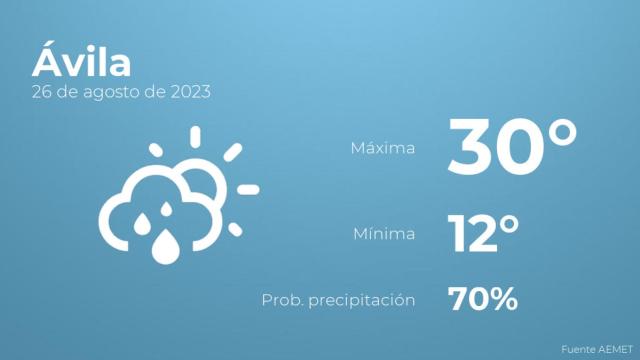 Así será el tiempo en los próximos días en Ávila