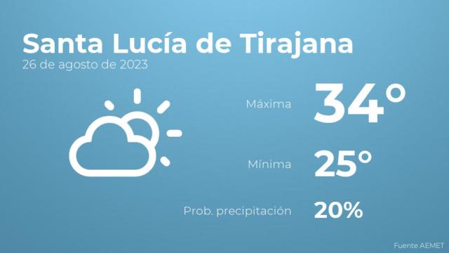 El tiempo en Santa Lucía de Tirajana hoy 26 de agosto