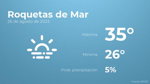 Así será el tiempo en los próximos días en Roquetas de Mar