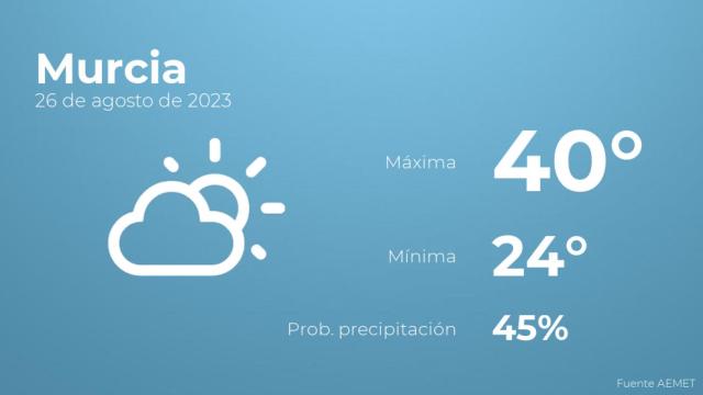 El tiempo en los próximos días en Murcia