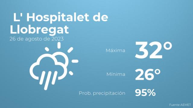 El tiempo en los próximos días en L' Hospitalet de Llobregat