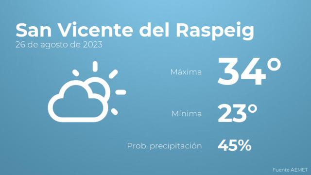 Previsión del tiempo para San Vicente del Raspeig