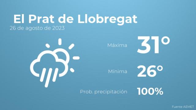 Así será el tiempo en los próximos días en El Prat de Llobregat